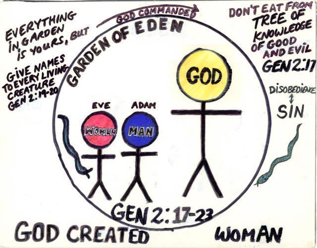 Eve Created by God